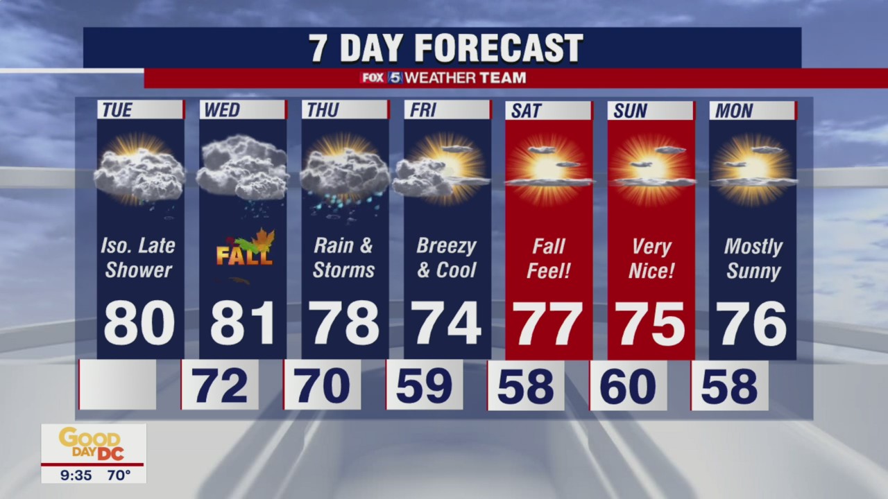 FOX 5 Weather forecast for Tuesday, September 21
