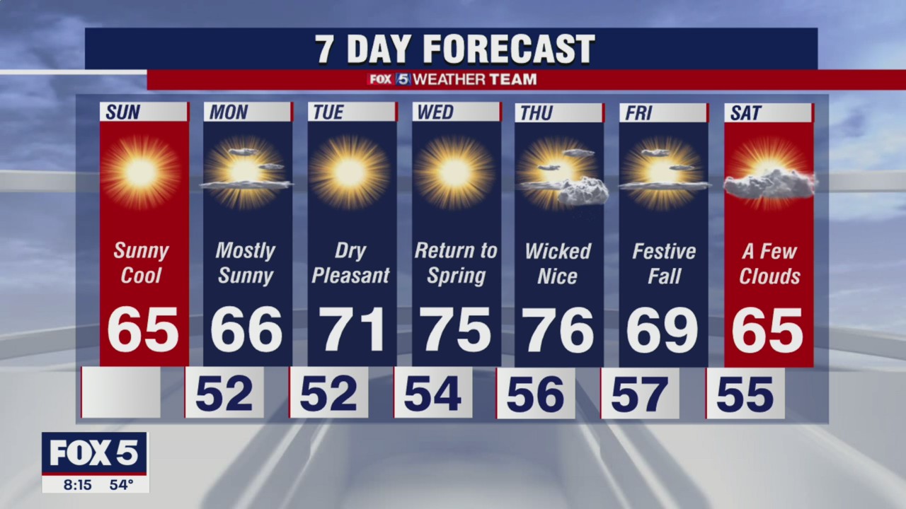 Sunday Forecast (Oct. 17, 2021)