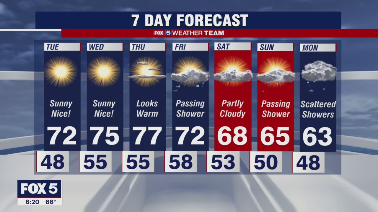 Temperatures to reach upper 70s by Thursday