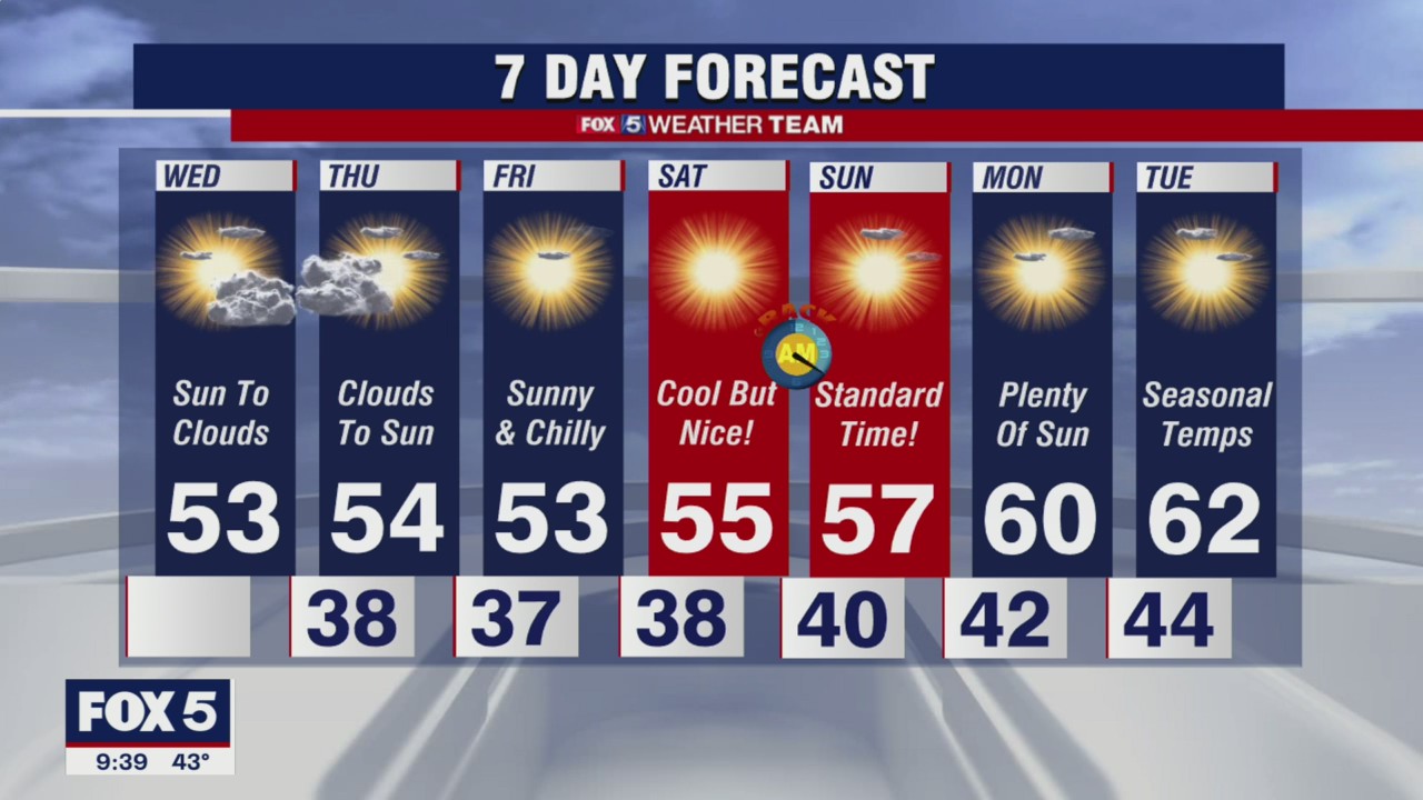 FOX 5 Weather forecast for Wednesday, November 3