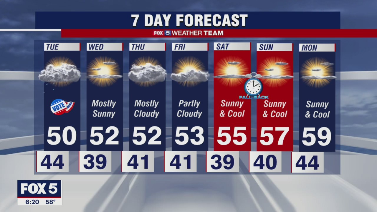 Temps in the 50s all week long