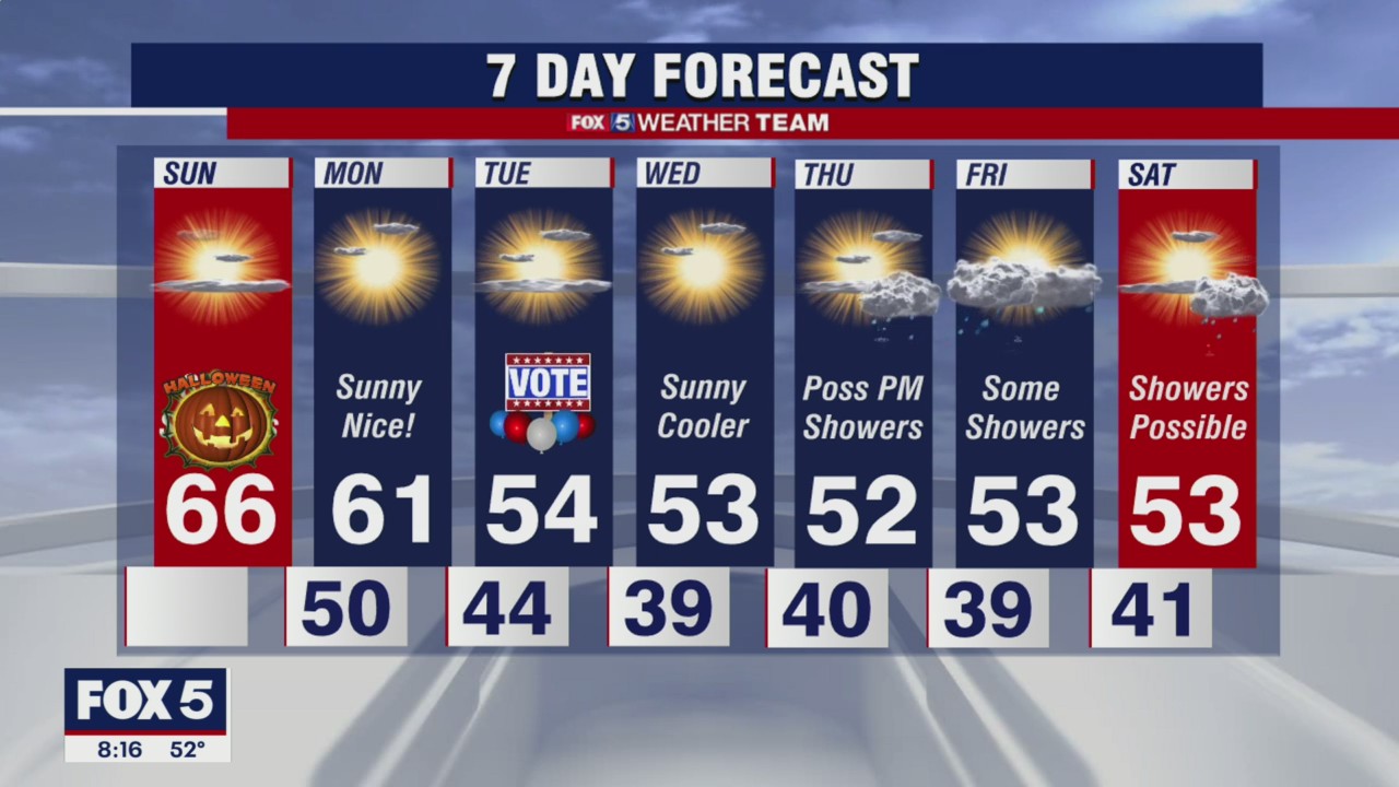 Sunday Forecast (Oct. 31, 2021)