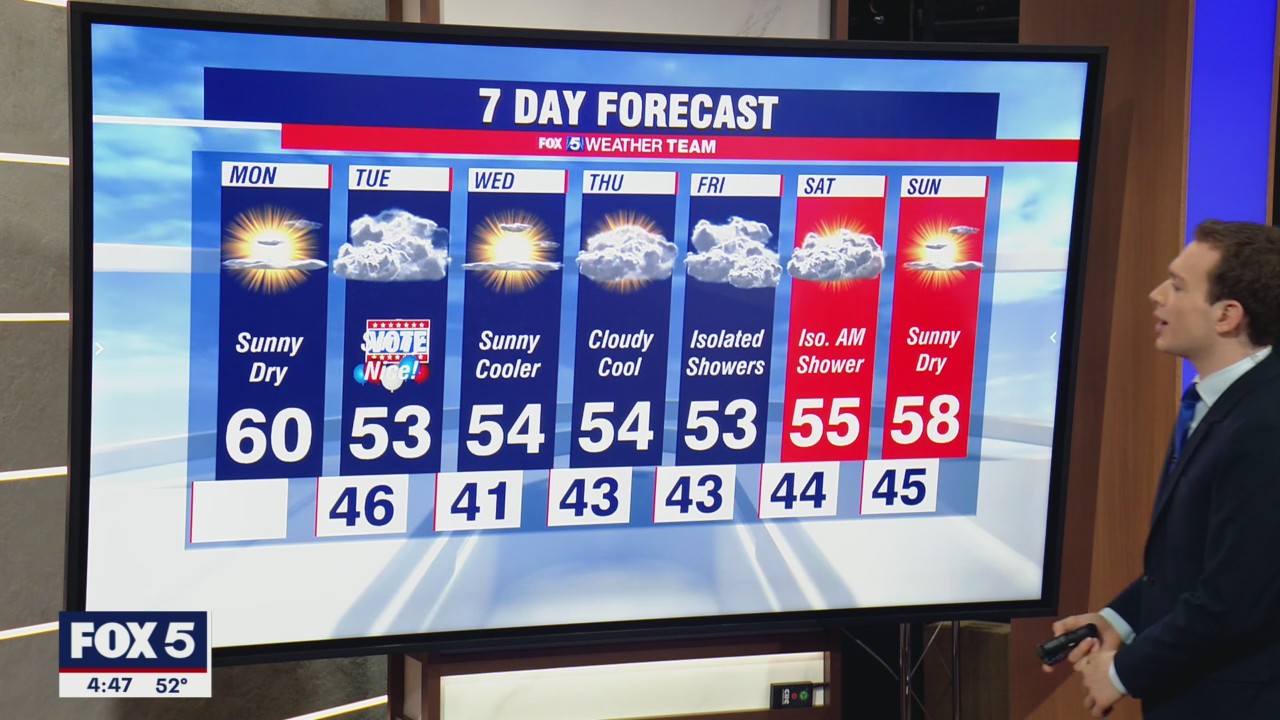 FOX 5 Weather forecast for Monday, November 1