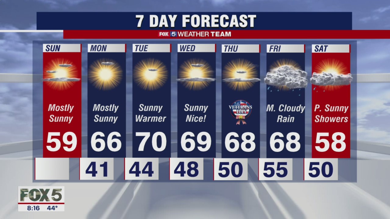 Sunday Forecast (Nov. 7, 2021)