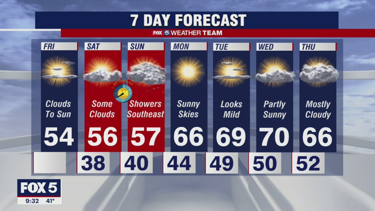 FOX 5 Weather forecast for Friday, November 5