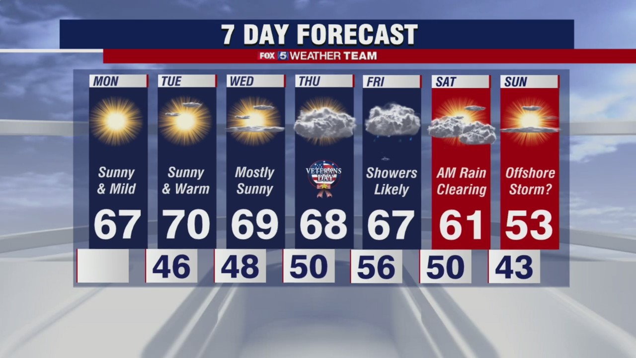 FOX 5 Weather forecast for Monday, November 8