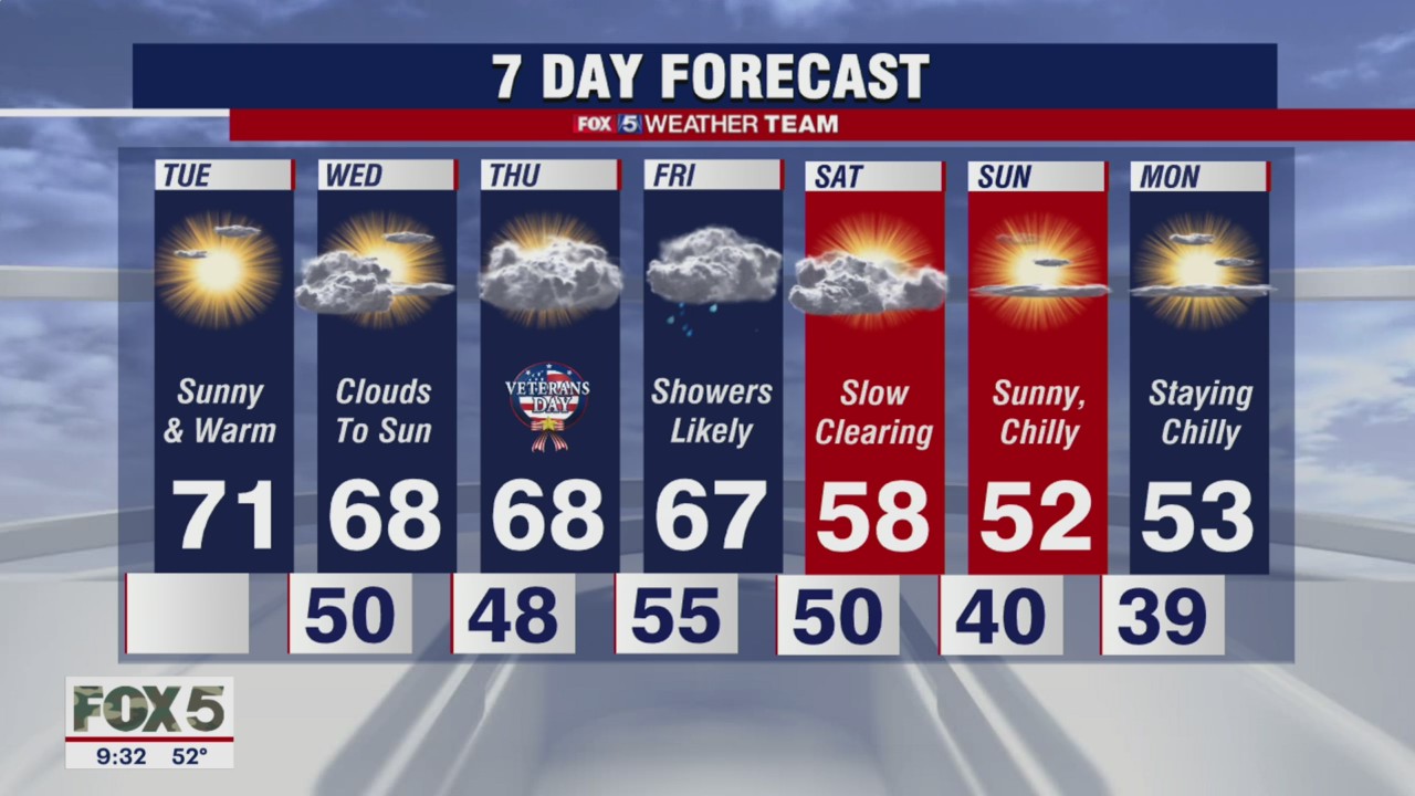 FOX 5 Weather forecast for Tuesday, November 9
