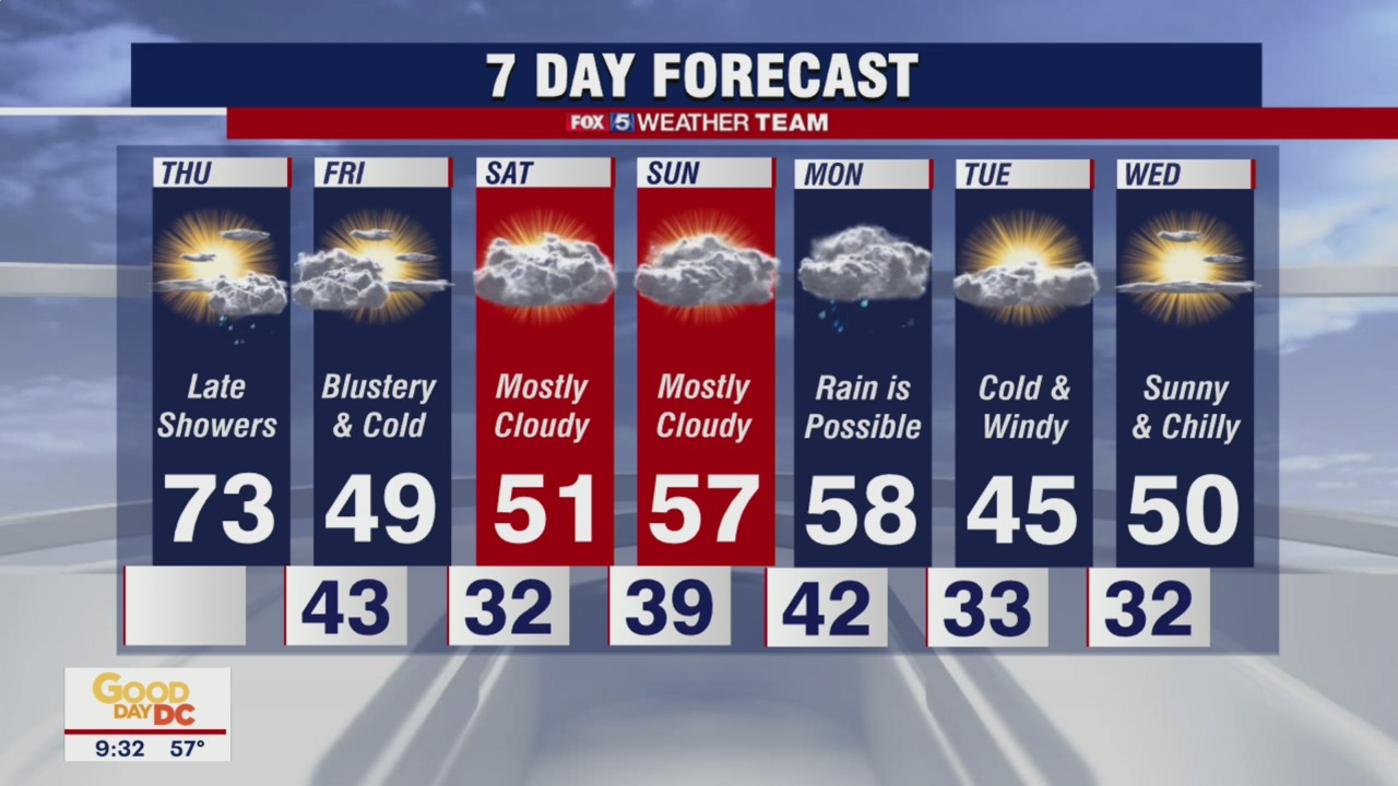 FOX 5 Weather forecast for Thursday, November 18