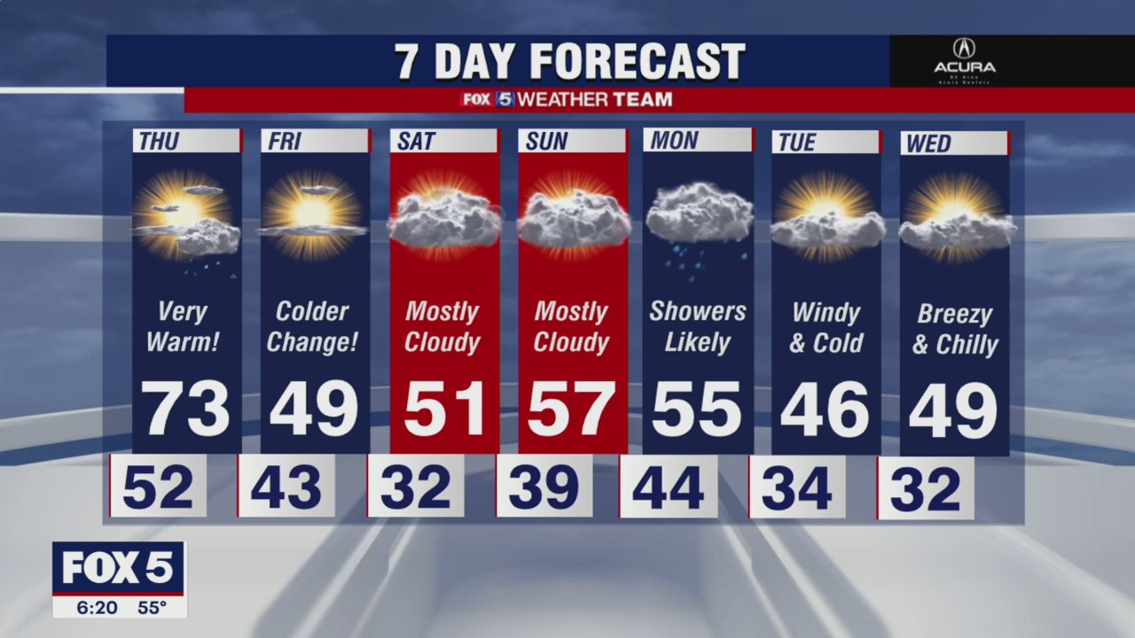 Temperatures all over the place for next few days