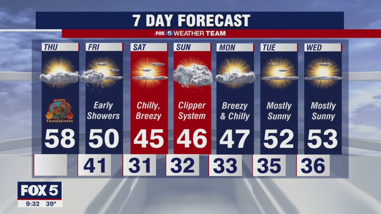 FOX 5 Weather forecast for Thursday, November 25