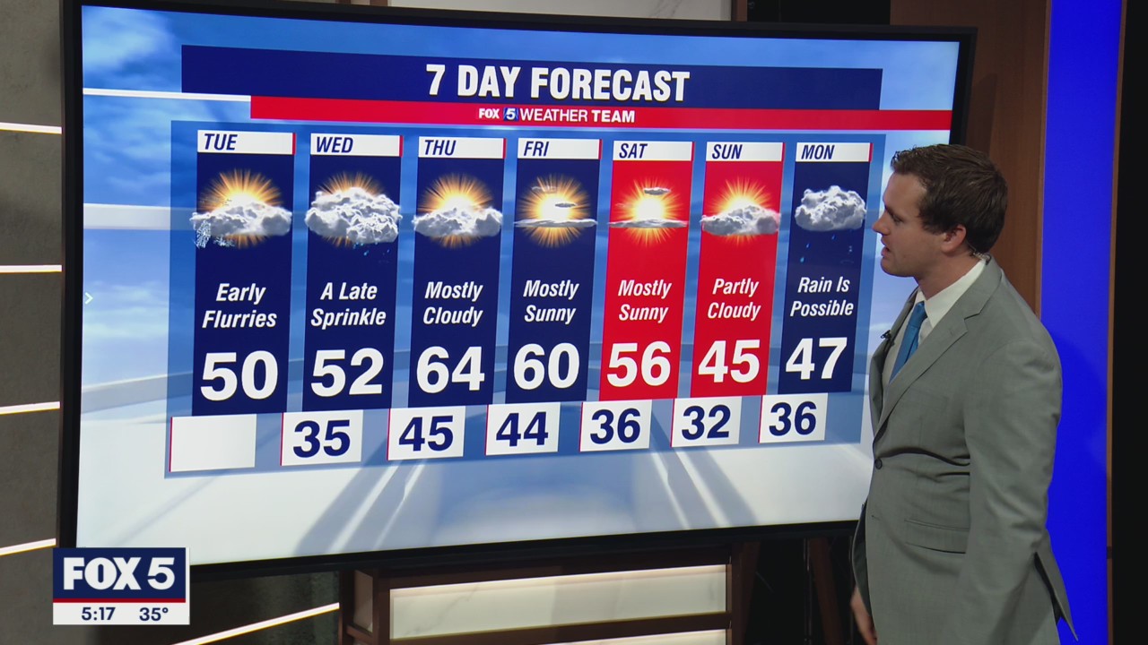 FOX 5 early forecast for Monday