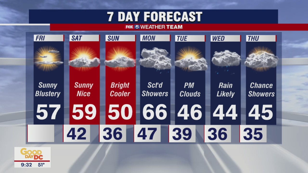 FOX 5 Weather forecast for Friday, December 3