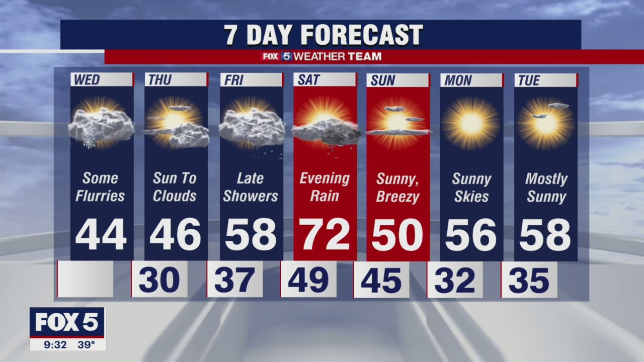 FOX 5 Weather forecast for Wednesday, December 8