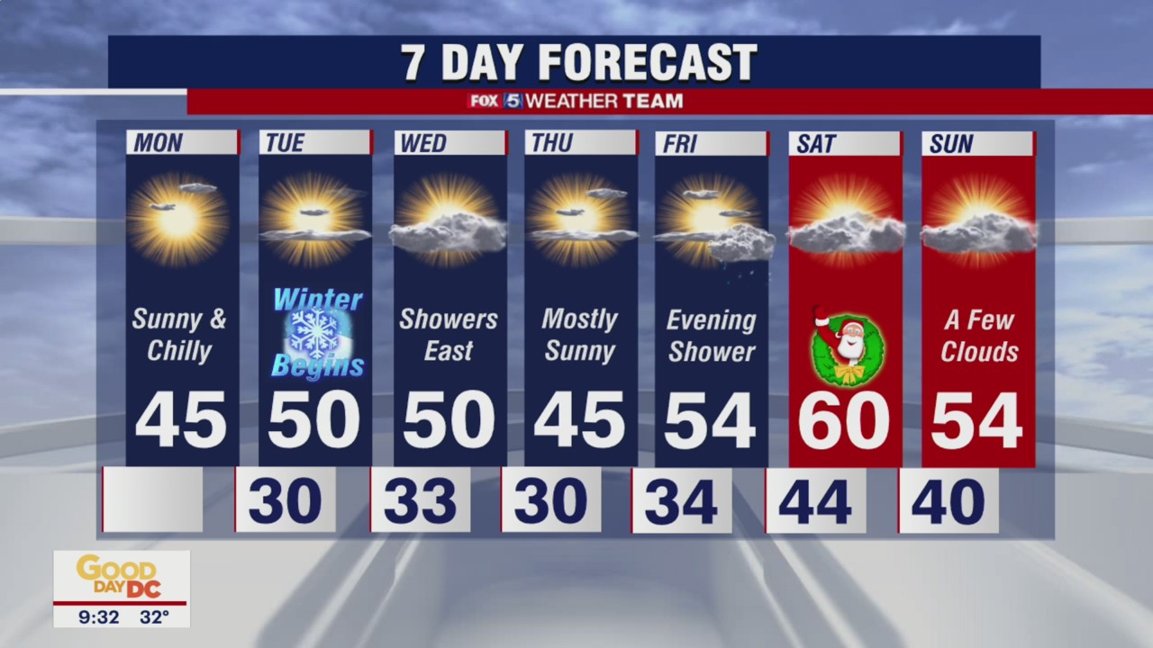 FOX 5 Weather forecast for Monday, December 20