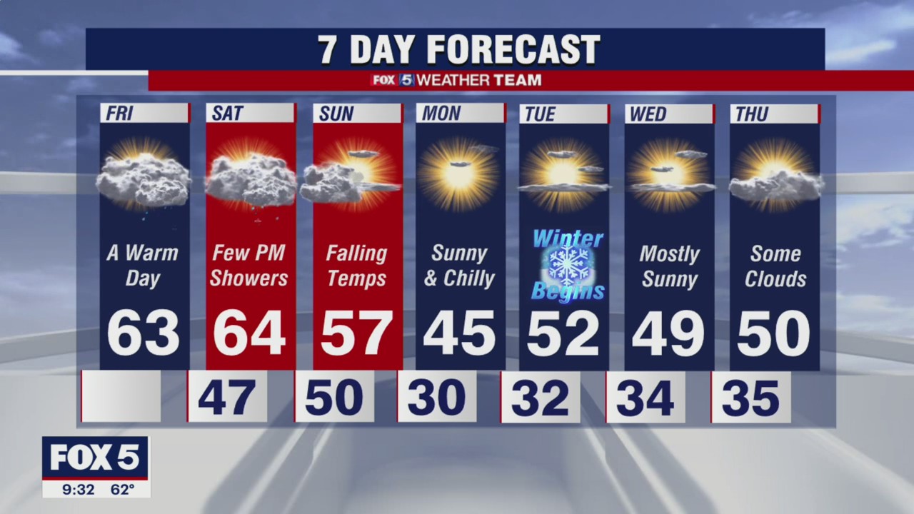 FOX 5 Weather forecast for Friday, December 17