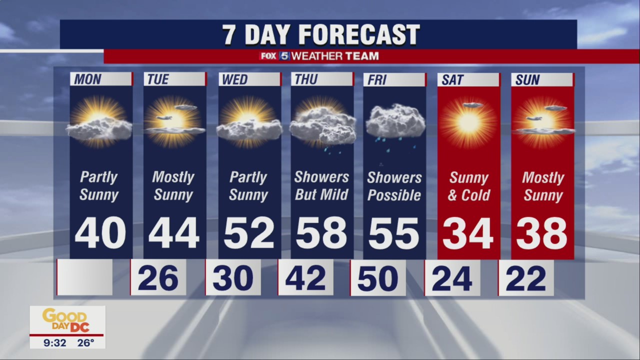 FOX 5 Weather forecast for Monday, January 31