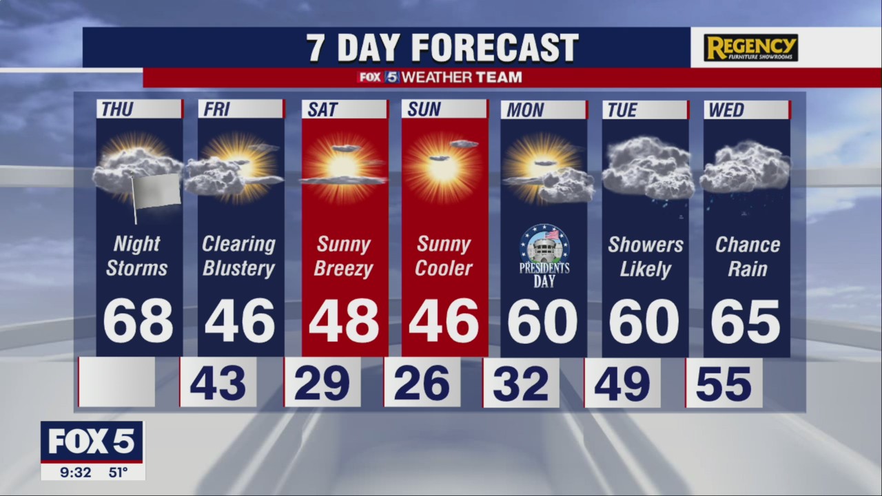 FOX 5 Weather forecast for Thursday, February 17