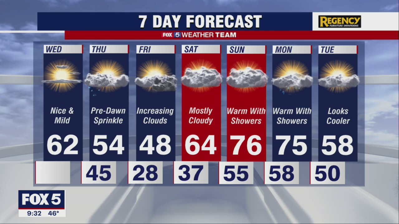 FOX 5 Weather forecast for Wednesday, March 2