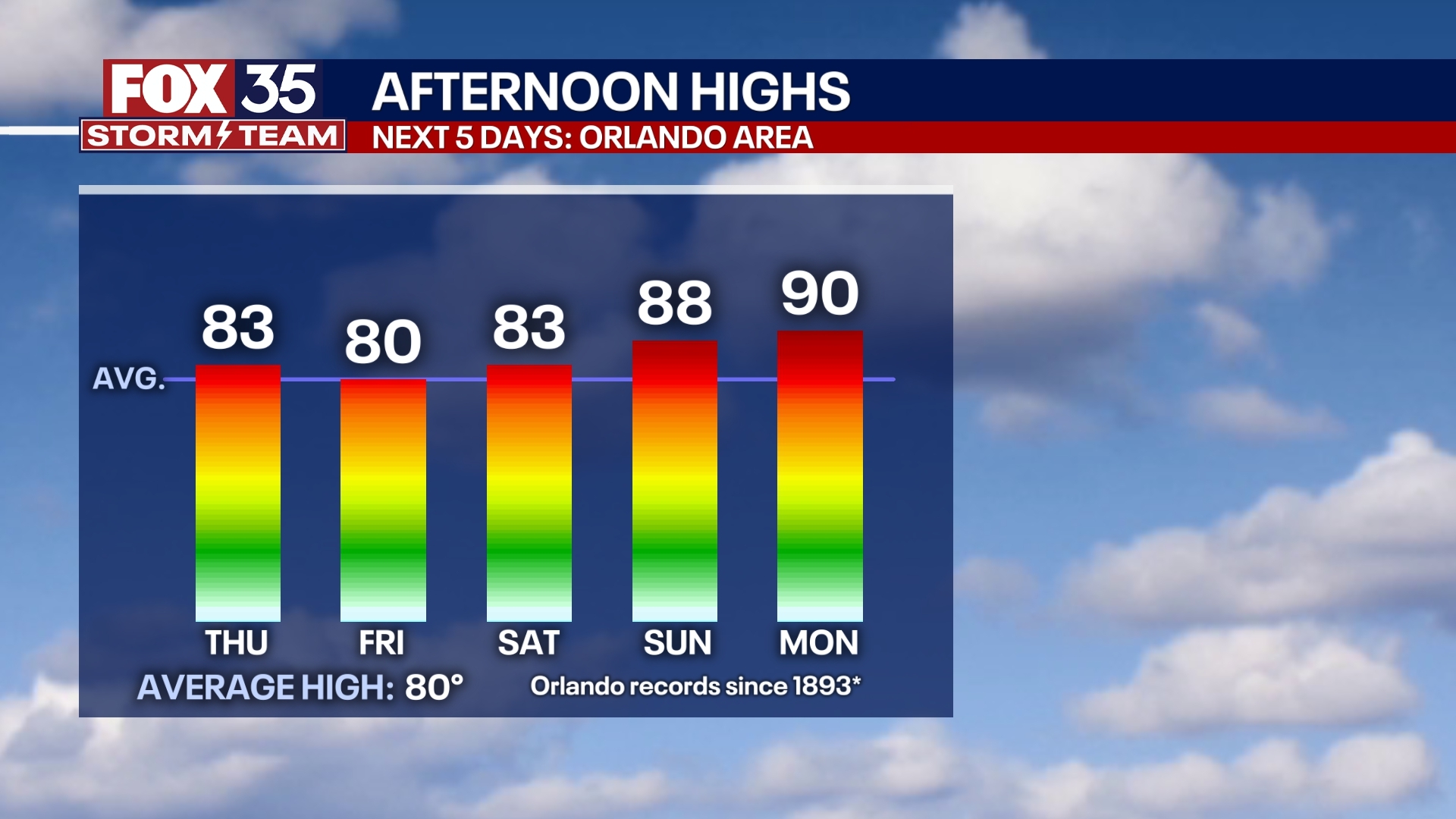 Orlando Weather Forecast PM: March 26, 2025