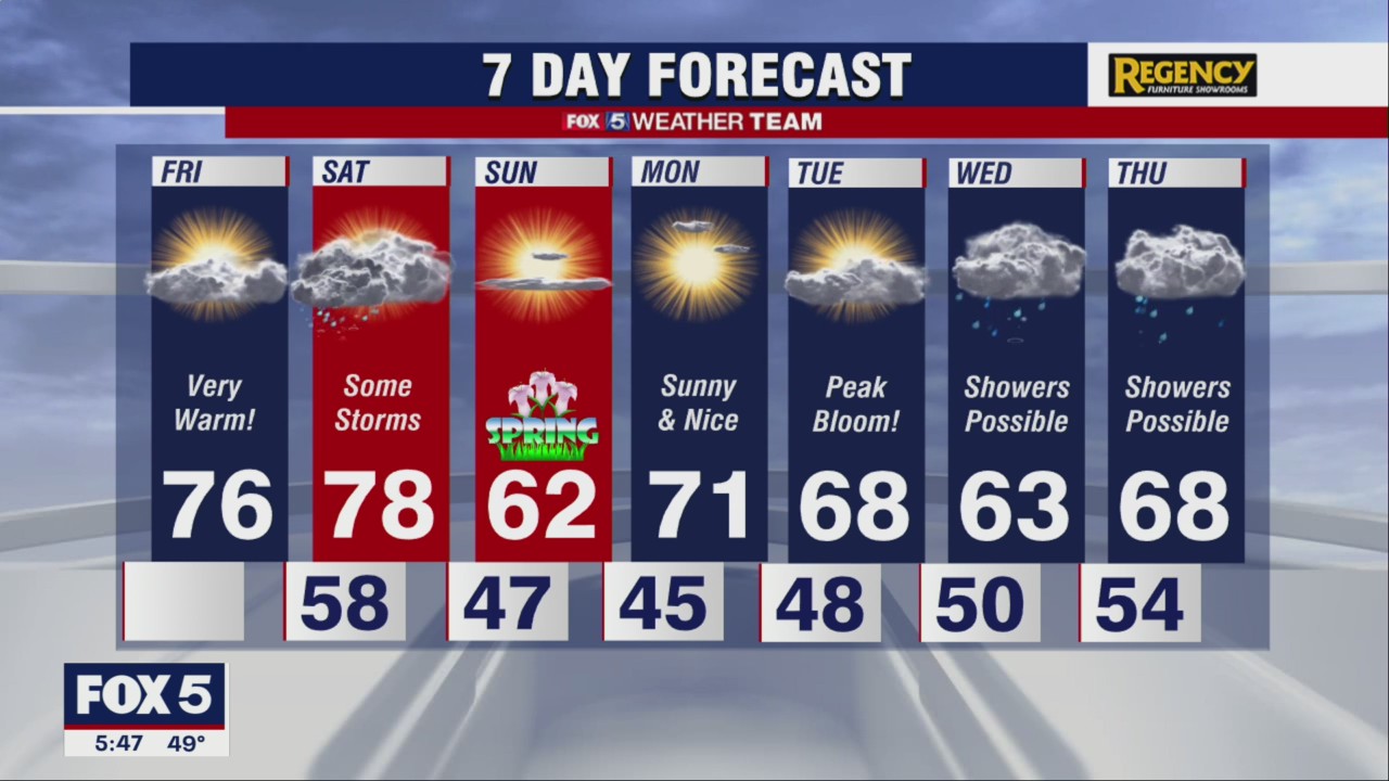 Warm Friday with temps in the 70s; storms expected Saturday