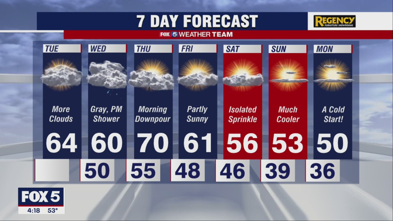 FOX 5 Weather forecast for Tuesday, March 22