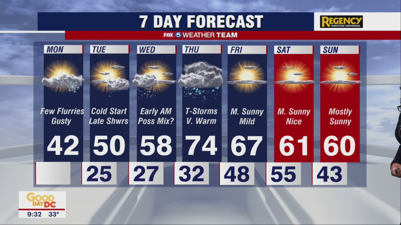 FOX 5 Weather forecast for Monday, March 28