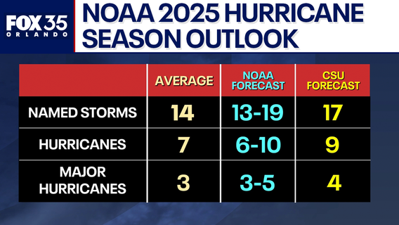 NOAA releases 2025 Hurricane Season Outlook