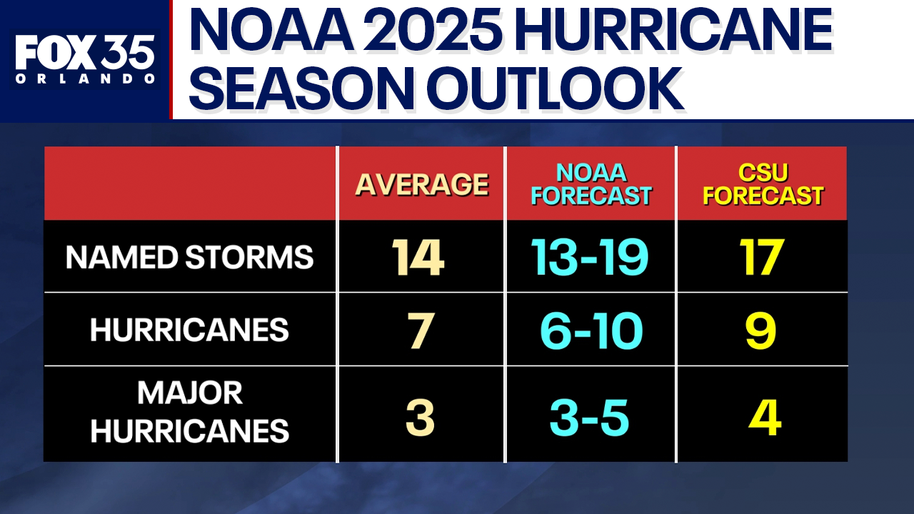 NOAA releases 2025 Hurricane Season Outlook