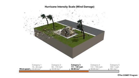 Hurricane damage explained: Saffir-Simpson Hurricane Wind Scale