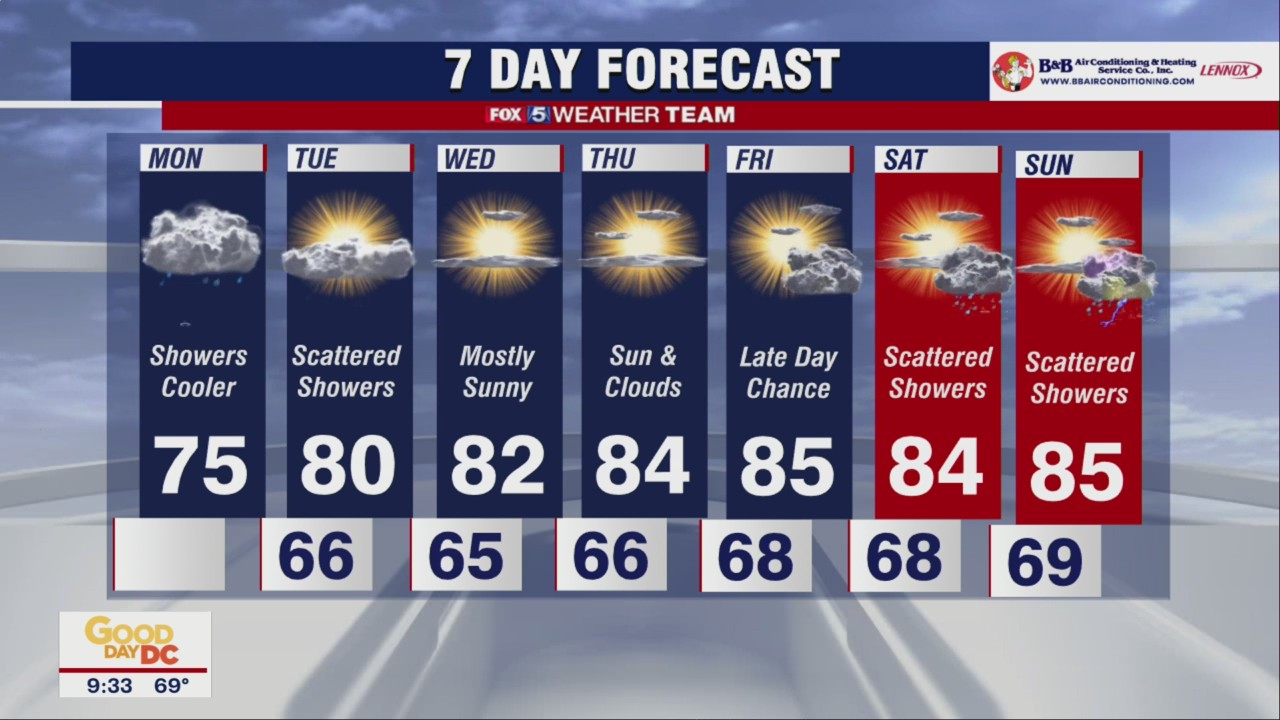 FOX 5 Weather forecast for Monday, August 15