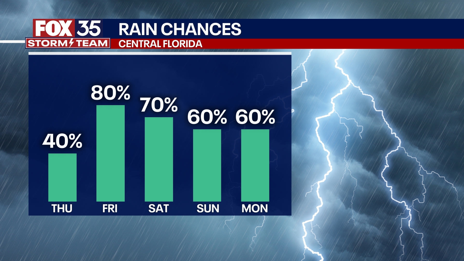 Orlando Weather Forecast PM: August 20, 2025 | FOX 35 Orlando