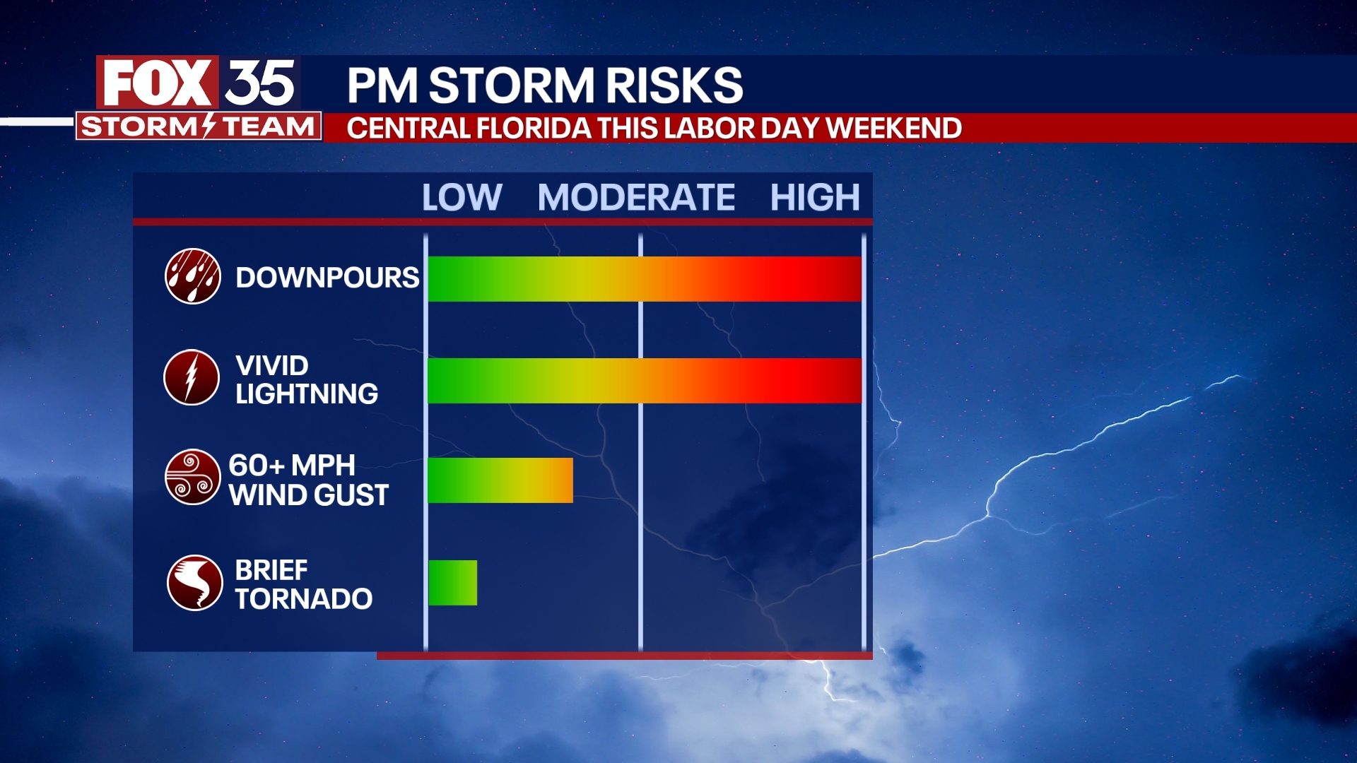 Orlando Weather Forecast PM: August 29, 2025