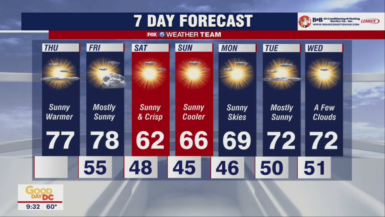 FOX 5 Weather forecast for Thursday, October 6