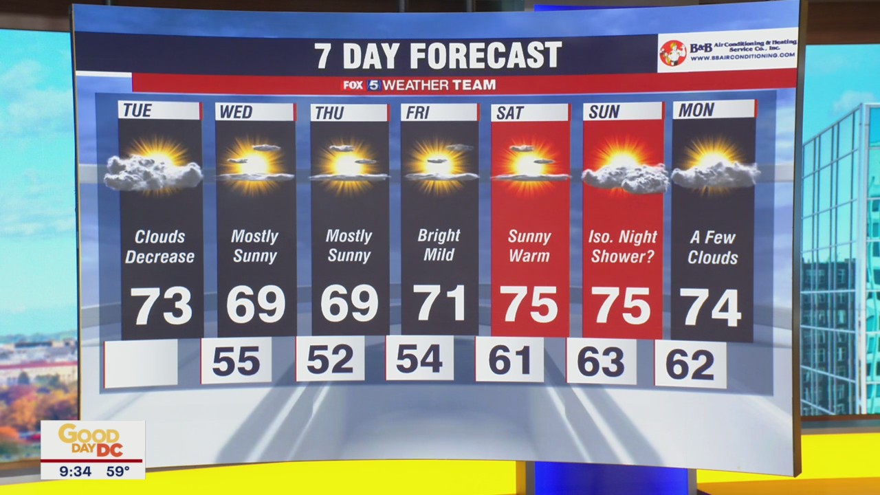 FOX 5 Weather forecast for Tuesday, November 1