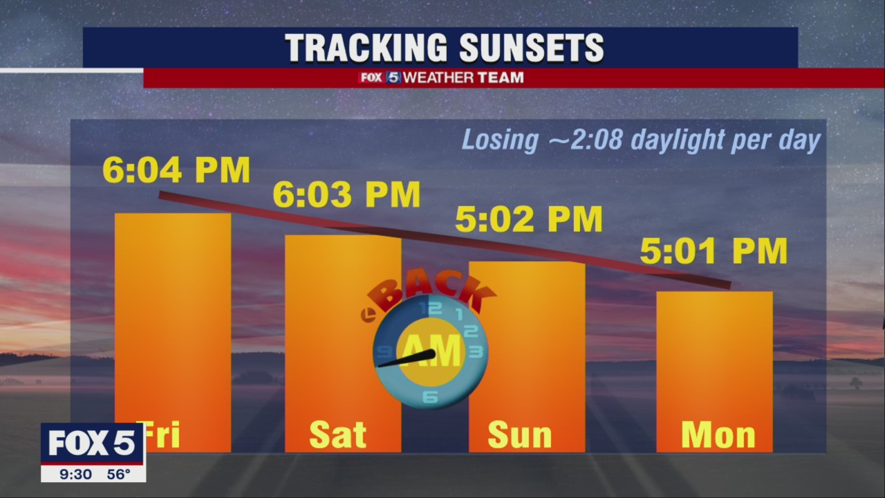 FOX 5 Weather forecast for Friday, November 4