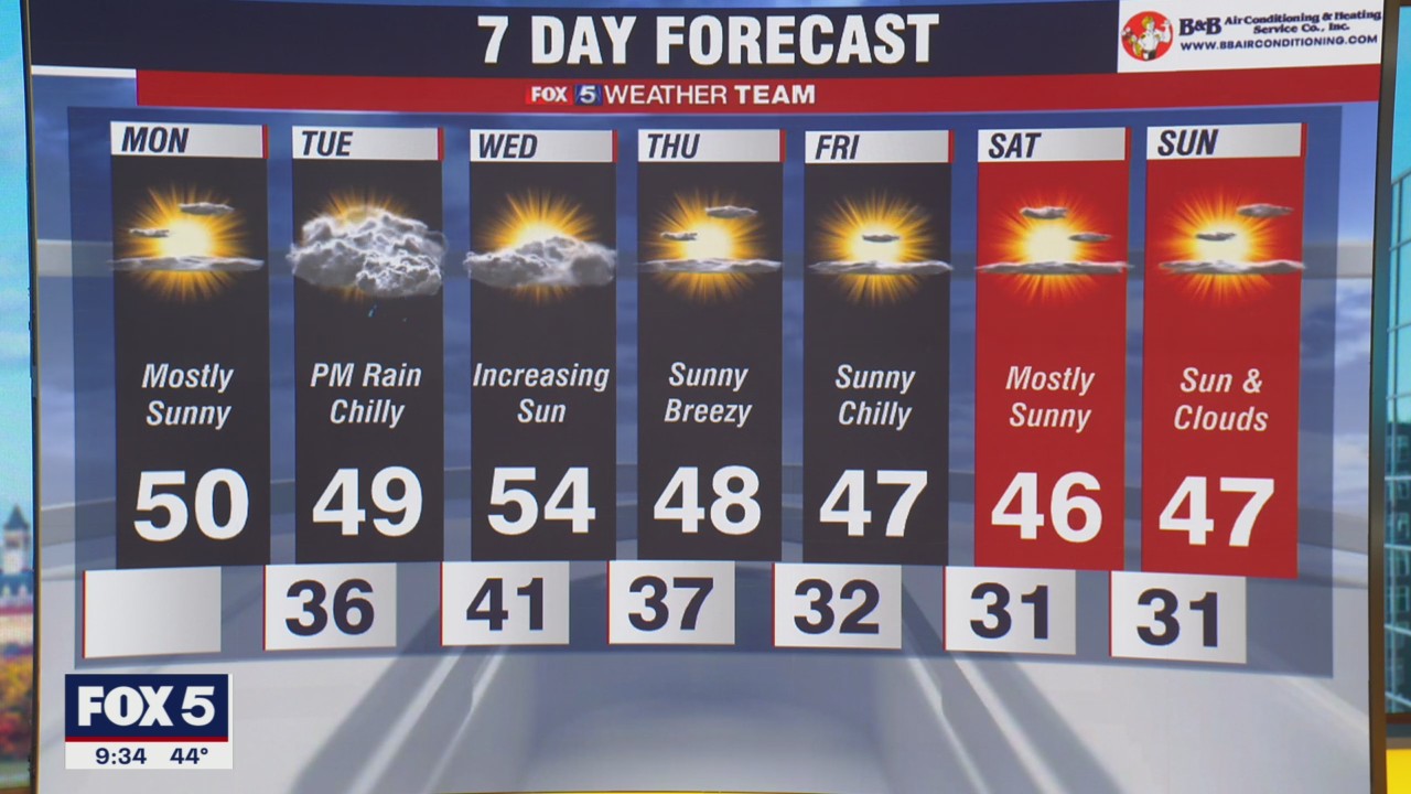 FOX 5 Weather forecast for Monday, November 14