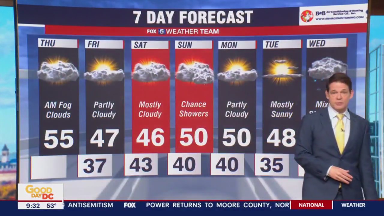 FOX 5 Weather forecast for Thursday, December 8