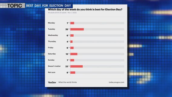 Which is the best day of the week to vote?