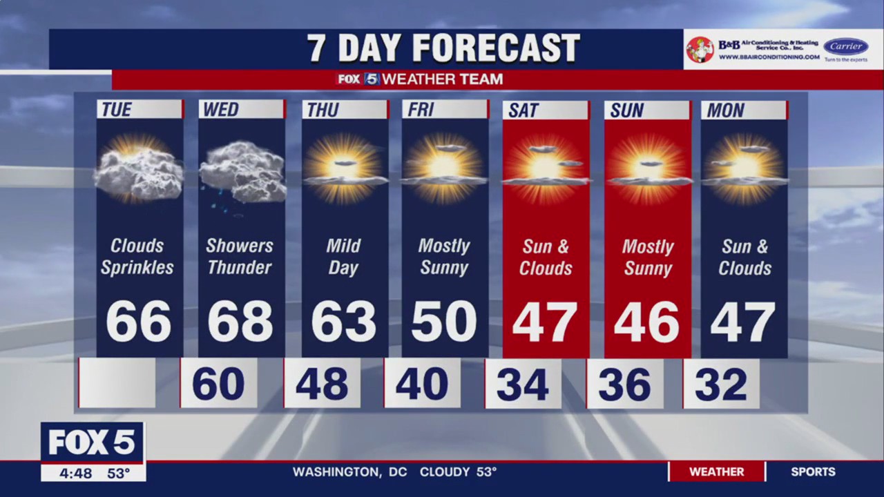 FOX 5 Weather forecast for Tuesday, January 3