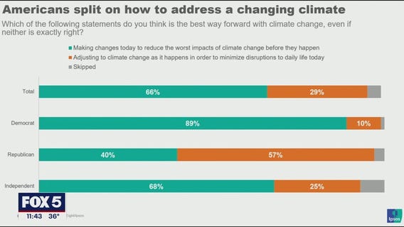 #TheFinal5: America?s changing shift on severe weather, climate change