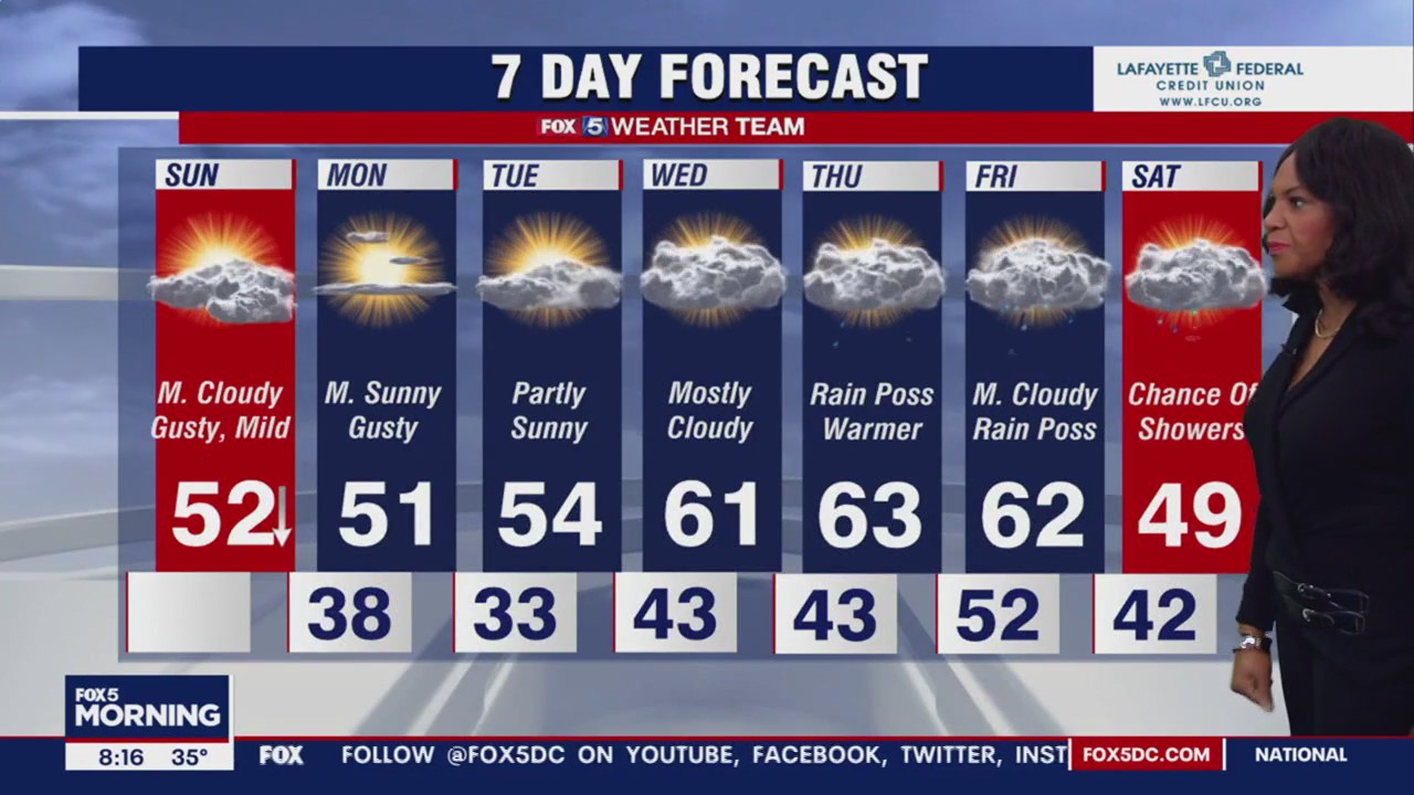 FOX 5 Weather forecast for Sunday, February 5