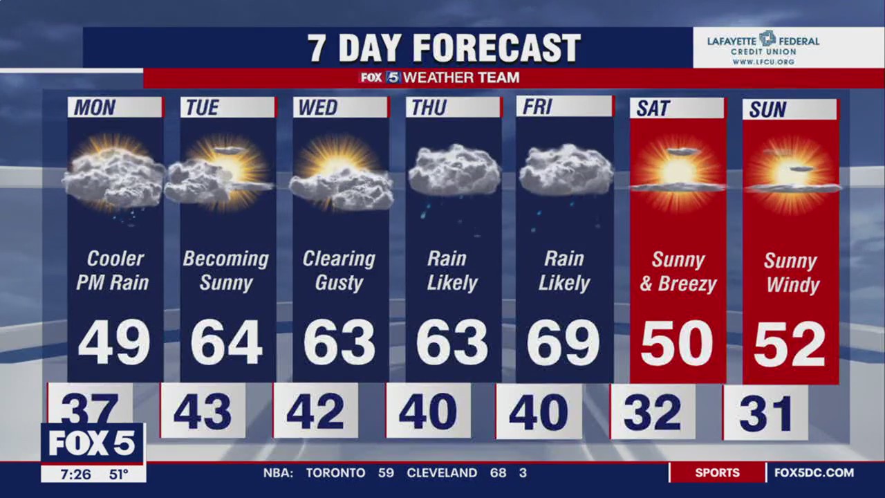 FOX 5 Weather forecast for Sunday, February 26