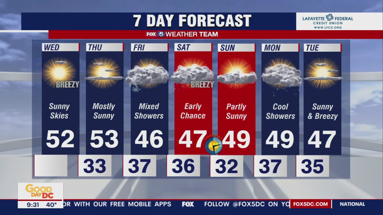 FOX 5 Weather forecast for Wednesday, March 8
