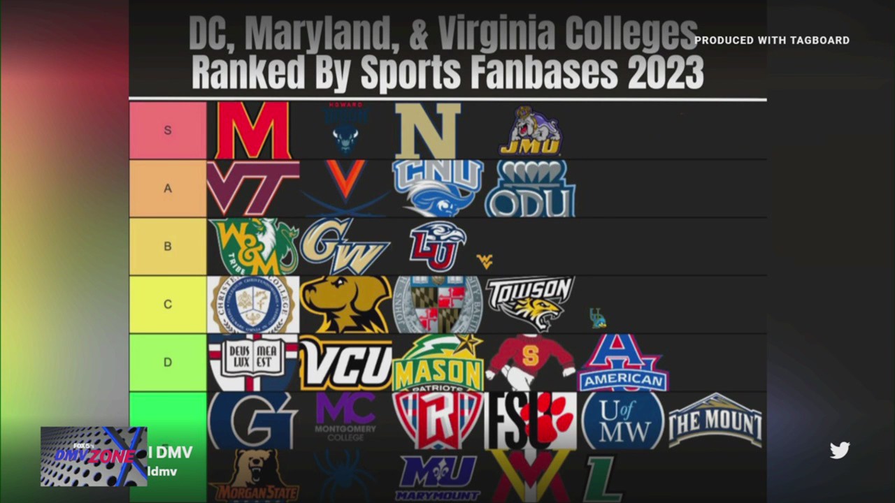 DC, Maryland and Virginia sports fanbases ranked