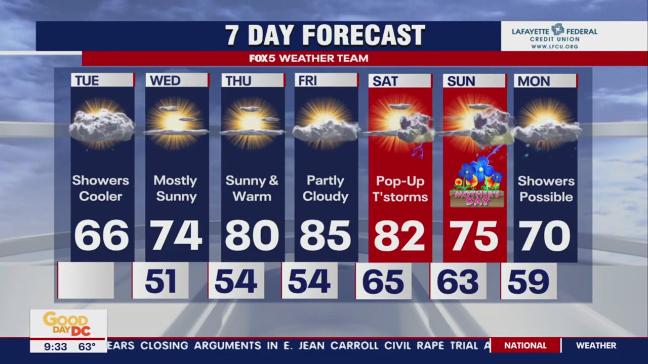 FOX 5 Weather forecast for Tuesday, May 9