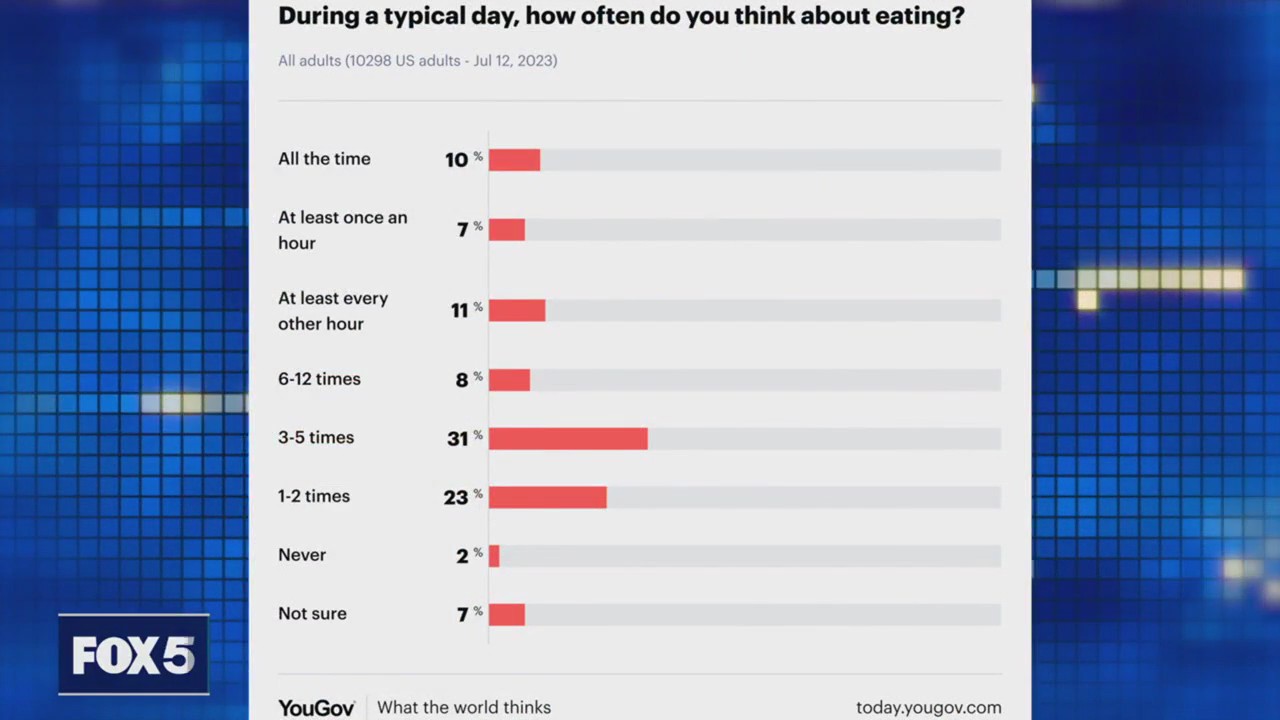 How often do you think about eating?