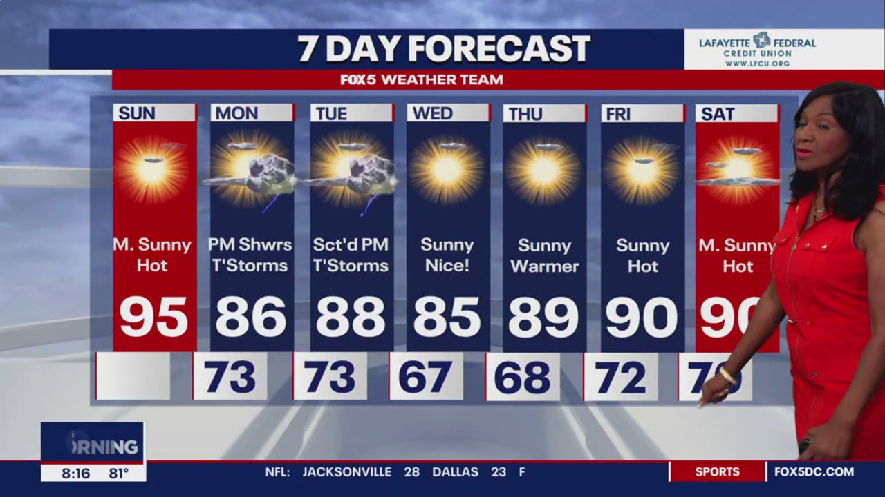 Hot, clear Sunday gives way to storm-packed start of week