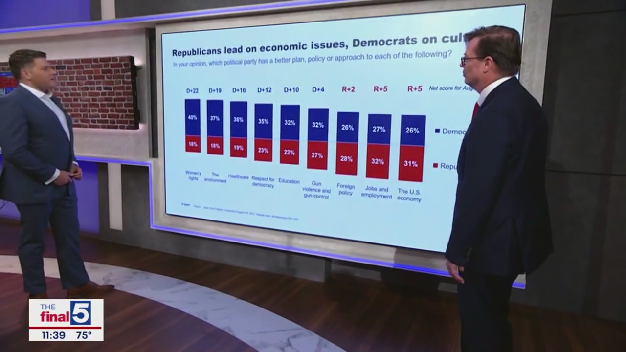 New polling showing some shifts on GOP field, Biden support