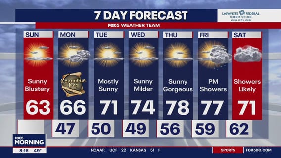 Fall weather slowly moving in with milder temps for the week ahead
