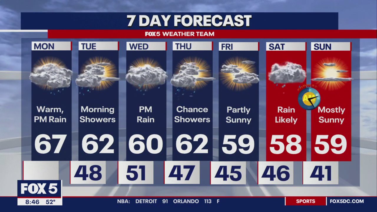 FOX 5 Weather forecast for Monday, March 4